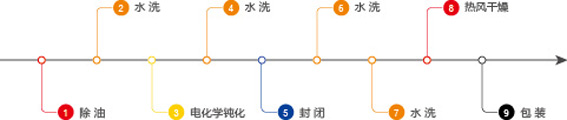 不銹鋼電化學鈍化設(shè)備