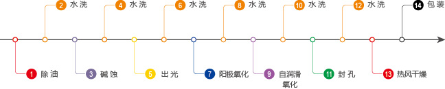 鋁合金減摩自潤滑氧化生產(chǎn)線