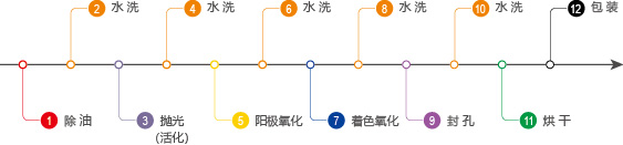 電化學(xué)著色生產(chǎn)線(xiàn)