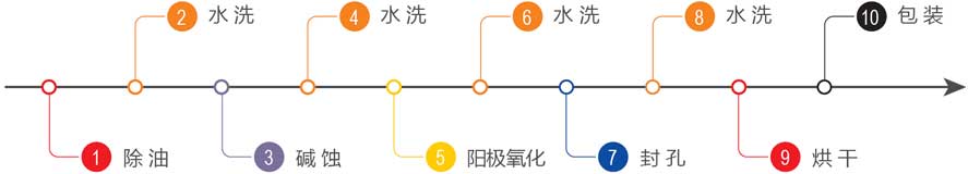 鋁合金常溫硬質陽極氧化專用生產線